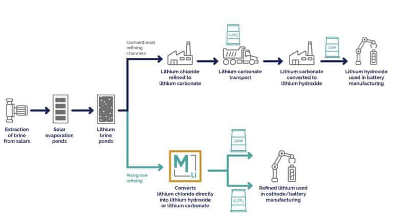 Mangrove's lithium refining for brine Li producers